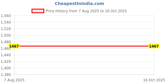 industrybuying.com Uno Minda Diesel Filter for ASHOK LEYLAND HINO BS II, BS III (DF1014SP) uno minda Price History Graph from 7 Aug 2025 to 16 Oct 2025