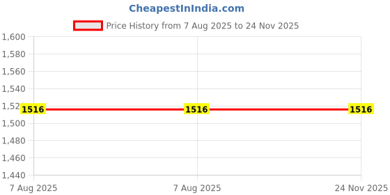 industrybuying.com Uno Minda Diesel Filter for TATA 697 BS-III - 1612, 1613, 1615, 1616SE, 3515, 3516, 3518, CUMMINS B SERIES Engine 1510, 1613, 2515, 2516, 3015, 3516, 4018 EX Models (DF1025SP) uno minda Price History Graph from 7 Aug 2025 to 24 Nov 2025