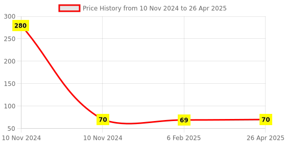 industrybuying.com Uno Minda Door Light Switch without Wire (S01071-000M00) uno minda Price History Graph from 10 Nov 2024 to 26 Apr 2025