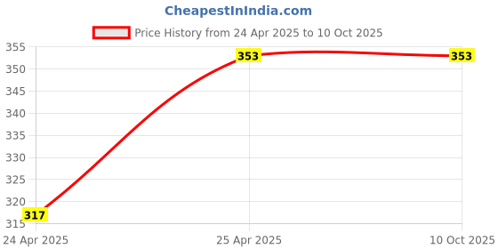 industrybuying.com Uno Minda Engine Air Filter For Mahi Scor (AF4007PU) uno minda Price History Graph from 24 Apr 2025 to 10 Oct 2025
