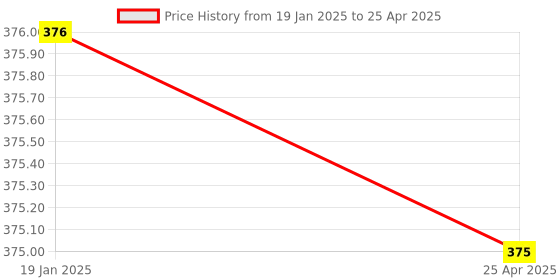 industrybuying.com Uno Minda Engine Filter Kit For Ashok Leyland Hino Engine 370, 400, 401, Comet Models, FK1021 uno minda Price History Graph from 19 Jan 2025 to 25 Apr 2025
