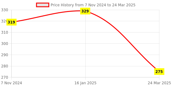 industrybuying.com Uno Minda Fog Lamp Switch - Front (S31123-000M00) uno minda Price History Graph from 7 Nov 2024 to 24 Mar 2025