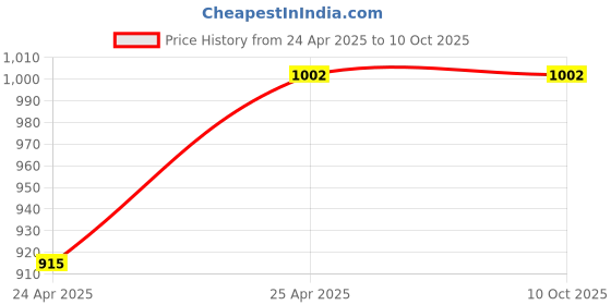 industrybuying.com Uno Minda Fog Light - 9 LED Square Big (MI-7767ML) uno minda Price History Graph from 24 Apr 2025 to 9 Oct 2025