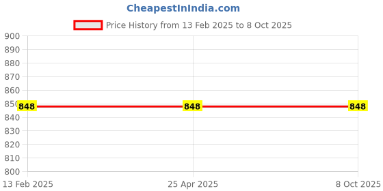 industrybuying.com Uno Minda Front Fog Lamp - Left for Mahindra XUV 300 (FF-5054M) uno minda Price History Graph from 13 Feb 2025 to 8 Oct 2025