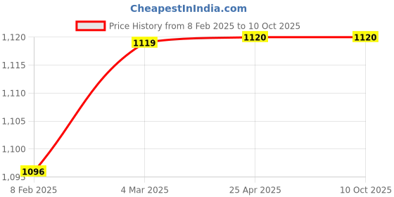 industrybuying.com Uno Minda Front Fog Lamp Without Bulb-RH for Tata Indica (FF-5033M) uno minda Price History Graph from 8 Feb 2025 to 9 Oct 2025