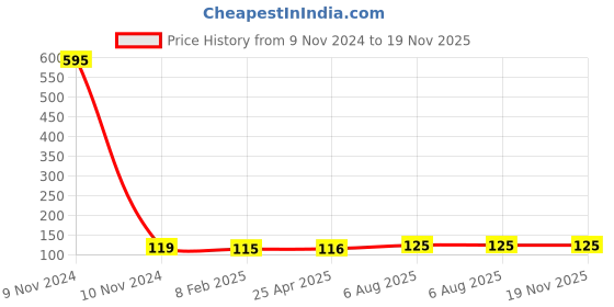 industrybuying.com Uno Minda Front Indicator - LH for Tata Ace (IL-7065B) uno minda Price History Graph from 9 Nov 2024 to 19 Nov 2025