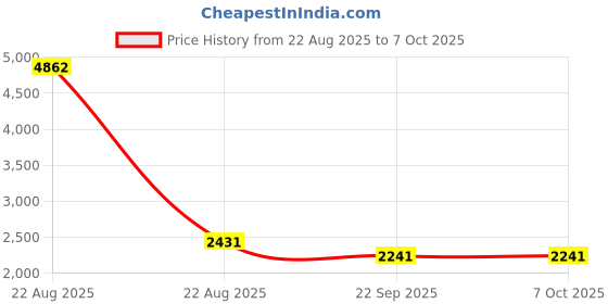 industrybuying.com Uno Minda Front-Left Strut Element for HYUNDAI ACCENT (1999-2008) P/D SS-1112FL uno minda Price History Graph from 22 Aug 2025 to 7 Oct 2025