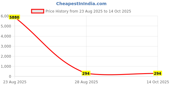 industrybuying.com Uno Minda Front Turn Parking - LH for International Tractor LTD Sonalika (TP-7136M) uno minda Price History Graph from 23 Aug 2025 to 14 Oct 2025