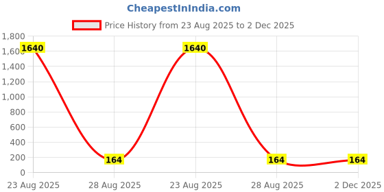 industrybuying.com Uno Minda Front Turn Parking Light RH for Maruti Omni (TP-7105) uno minda Price History Graph from 23 Aug 2025 to 2 Dec 2025