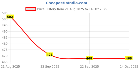 industrybuying.com Uno Minda Gas Spring - Common for I-10 (GS-1103) uno minda Price History Graph from 21 Aug 2025 to 13 Oct 2025