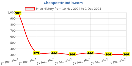 industrybuying.com Uno Minda Gas Spring - Common for Maruti Omni (GS-1014) uno minda Price History Graph from 10 Nov 2024 to 30 Nov 2025