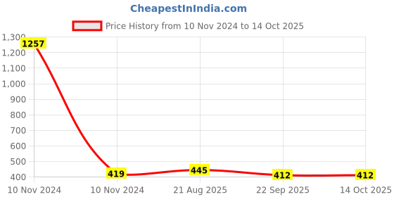 industrybuying.com Uno Minda Gas Spring - Left for Maruti Ritz (GS-1007L) uno minda Price History Graph from 10 Nov 2024 to 13 Oct 2025