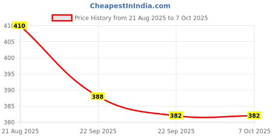 industrybuying.com Uno Minda Gas Spring - Left for Maruti Swift (GS-1008L) uno minda Price History Graph from 21 Aug 2025 to 7 Oct 2025