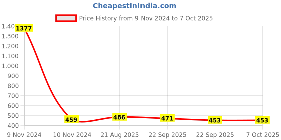 industrybuying.com Uno Minda Gas Spring - Left for Santro Xing (GS-1101LX) uno minda Price History Graph from 9 Nov 2024 to 7 Oct 2025