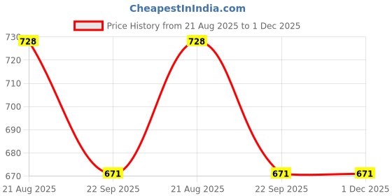 industrybuying.com Uno Minda Gas Spring - Left for Toyota Qualis (GS-1204L) uno minda Price History Graph from 21 Aug 2025 to 1 Dec 2025