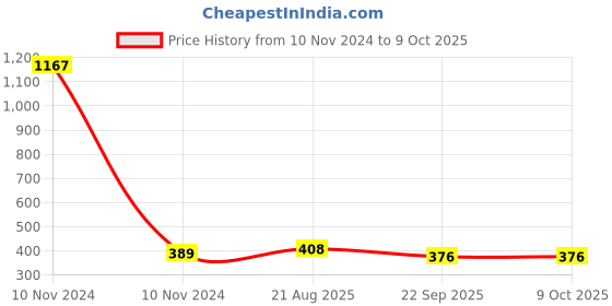 industrybuying.com Uno Minda Gas Spring - Right for Maruti Swift (GS-1008R) uno minda Price History Graph from 10 Nov 2024 to 8 Oct 2025
