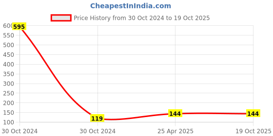 industrybuying.com Uno Minda H4-5016H 12 V 130/100 W P43 Head Light Halogen Bulb uno minda Price History Graph from 30 Oct 2024 to 17 Oct 2025
