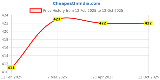 industrybuying.com Uno Minda Halogen Head Light with Holder for Hero Splendor Pro (HL-5214M) uno minda Price History Graph from 12 Feb 2025 to 11 Oct 2025