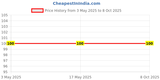industrybuying.com Uno Minda Halogen Light (H4-5005) uno minda Price History Graph from 3 May 2025 to 7 Oct 2025