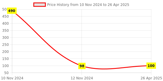 industrybuying.com Uno Minda Handle Bar Switch - 12V Black - With Engine Kill - Black Cover, Red Buttons for Bajaj Chetak (SW-0744A) uno minda Price History Graph from 10 Nov 2024 to 26 Apr 2025
