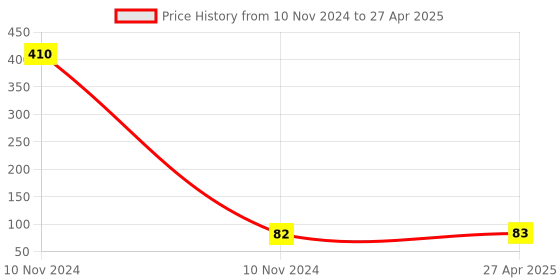 industrybuying.com Uno Minda Handle Bar Switch - Indicator & Dipper for Bajaj M-8/M-8 4S (SW-0608C) uno minda Price History Graph from 10 Nov 2024 to 27 Apr 2025
