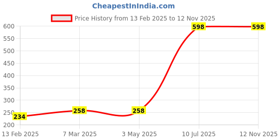 industrybuying.com Uno Minda Handle Bar Switch - Left Side - 6 Pin White & 4 Pin Black Couplers - Self Start for Bajaj KTM 125 (SW-0647D-M01) uno minda Price History Graph from 13 Feb 2025 to 12 Nov 2025