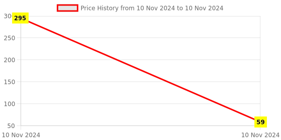 industrybuying.com Uno Minda Handle Bar Switch - Left Side - Indicator Switch for Bajaj Chetak/Chetak - 4S/Classic/Greaves Garuda (SW-0608E) uno minda Price History Graph from 10 Nov 2024 to 10 Nov 2024