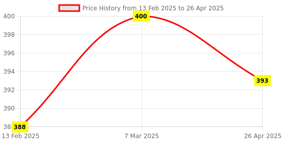 industrybuying.com Uno Minda Handle Bar Switch - Left Side (Kick Start) for Hero Splendor Nxg (SW-0685Bv) uno minda Price History Graph from 13 Feb 2025 to 26 Apr 2025