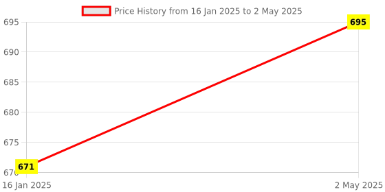 industrybuying.com Uno Minda HANDLE BAR Switch - Left Side - Kick Start for Yamaha RXG/RX-135/CRUX ECO/RXZ (SW-0714M) uno minda Price History Graph from 16 Jan 2025 to 2 May 2025