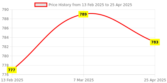 industrybuying.com Uno Minda Handle Bar Switch - Left Side - Self Start for Bajaj Pulsar 220F (SW-0629D) uno minda Price History Graph from 13 Feb 2025 to 25 Apr 2025
