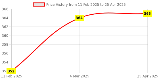 industrybuying.com Uno Minda Handle Bar Switch - Left Side - Self Start for Hero CBZ Xtreme 2014 uno minda Price History Graph from 11 Feb 2025 to 25 Apr 2025