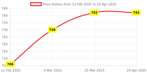 industrybuying.com Uno Minda Handle Bar Switch - Left Side - Self Start for Hero Karizma ZMR (2009-14) (SW-0659V) uno minda Price History Graph from 12 Feb 2025 to 25 Apr 2025