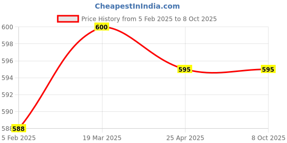 industrybuying.com Uno Minda Handle Bar Switch - Left Side (Self Start) for Honda CB Shine (SW-0685AR) uno minda Price History Graph from 5 Feb 2025 to 8 Oct 2025
