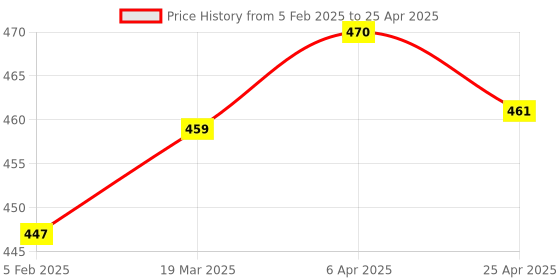 industrybuying.com Uno Minda Handle Bar Switch - Left Side - Self Start for TVS Apache/RTR 180 Refresh (SW-0581-M01) uno minda Price History Graph from 5 Feb 2025 to 25 Apr 2025