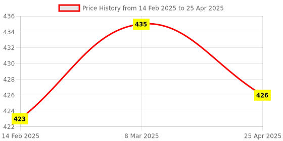 industrybuying.com Uno Minda Handle Bar Switch - Left Side (Self Start) with 3 Coupler, 1 Bullet Terminal for Hero Splendor PR (SW-0685N) uno minda Price History Graph from 14 Feb 2025 to 25 Apr 2025