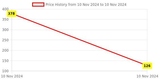 industrybuying.com Uno Minda Handle Bar Switch - Left Side, With 1 Wire Coupler for 3W - for Bajaj RE 2&4 Stroke (SW-0743) uno minda Price History Graph from 10 Nov 2024 to 10 Nov 2024