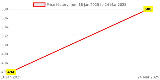 industrybuying.com Uno Minda Handle Bar Switch - Left Side - with Wire Coupler for Suzuki Zeus (SW-0665Ad) uno minda Price History Graph from 16 Jan 2025 to 24 Mar 2025