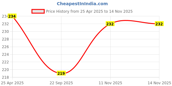industrybuying.com Uno Minda Handle Bar Switch - Lever Assembly - Right Side (Kick Start) for TVS-XL SUPER HD (MI-0078-M01) uno minda Price History Graph from 25 Apr 2025 to 11 Nov 2025