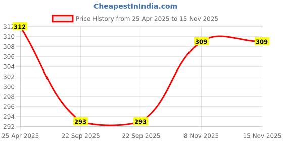 industrybuying.com Uno Minda Handle Bar Switch - LH - Lever Assembly - with Clutch Switch for Bajaj KTM Duke 200 BS4 (MI-7609S-M01) uno minda Price History Graph from 25 Apr 2025 to 15 Nov 2025