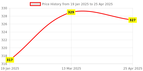 industrybuying.com Uno Minda Handle Bar Switch (Right Hand Side) With Self Start for Bajaj Pulsar (SW-0672) uno minda Price History Graph from 19 Jan 2025 to 25 Apr 2025