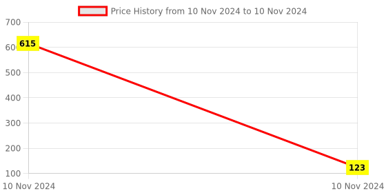 industrybuying.com Uno Minda HANDLE BAR Switch - Right Side - 12V Chrome - with Engine Kill, Black Buttons for Bajaj CHETAK/125 FE (SW-0744H) uno minda Price History Graph from 10 Nov 2024 to 10 Nov 2024