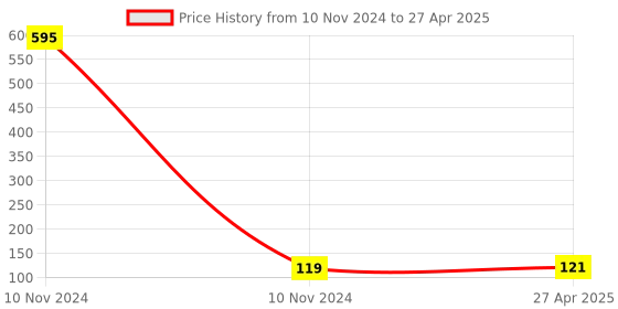 industrybuying.com Uno Minda Handle Bar Switch - Right Side - 6V with Engine Kill - Chrome Cover, Black Buttons for Bajaj Super (Grey) (SW-0704R) uno minda Price History Graph from 10 Nov 2024 to 27 Apr 2025