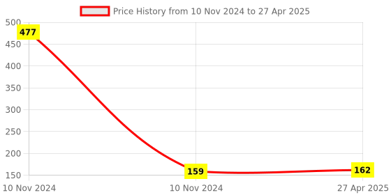 industrybuying.com Uno Minda HANDLE BAR SWITCH - RIGHT SIDE - LIGHT & HORN for 3W - BAJAJ RE/4S/CNG/K-9 (SW-0746B) uno minda Price History Graph from 10 Nov 2024 to 27 Apr 2025