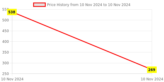 industrybuying.com Uno Minda Handle Bar Switch - Right Side (Light, Horn & Indicator) for TVS King (SW-0256-M01) uno minda Price History Graph from 10 Nov 2024 to 10 Nov 2024