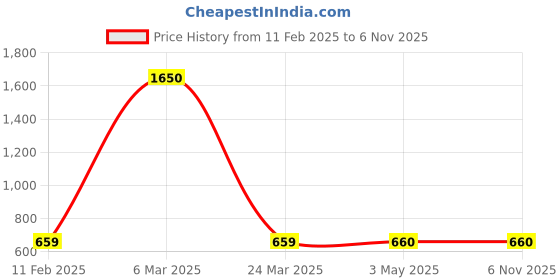 industrybuying.com Uno Minda Handle Bar Switch - Right Side (Self Start) - 8 Pin White & 2 Pin Round Coupler, 2 Wire Terminals for Bajaj KTM 125/200/390 (SW-0648G-M01) uno minda Price History Graph from 11 Feb 2025 to 6 Nov 2025