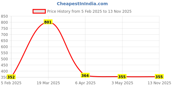 industrybuying.com Uno Minda Handle Bar Switch - Right Side, Self Start for Bajaj Avenger 150 Street (SW-0672Bj-M01) uno minda Price History Graph from 5 Feb 2025 to 12 Nov 2025
