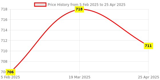industrybuying.com Uno Minda Handle Bar Switch - Right Side (Self Start) for Bajaj Pulsar 150/180 UG3 DTSI (SW-0630) uno minda Price History Graph from 5 Feb 2025 to 25 Apr 2025