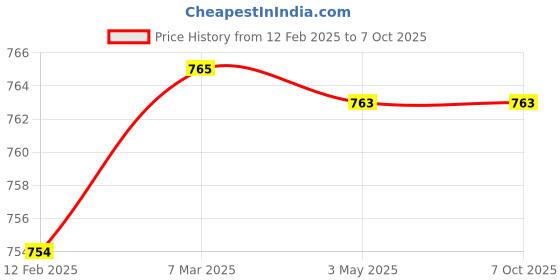 industrybuying.com Uno Minda Handle Bar Switch - Right Side (Self Start) for Bajaj Pulsar 150/180/220 - UG4 (SW-0630E) uno minda Price History Graph from 12 Feb 2025 to 5 Oct 2025