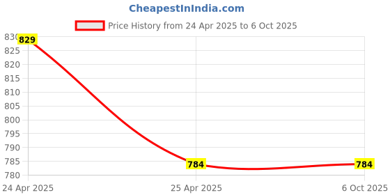 industrybuying.com Uno Minda Handle Bar Switch - Right Side (Self Start) for Bajaj Pulsar 220F (SW-0630F) uno minda Price History Graph from 24 Apr 2025 to 6 Oct 2025