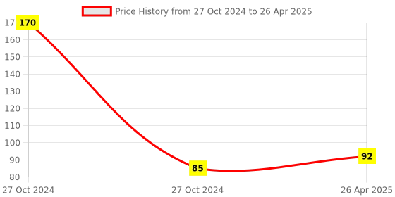 industrybuying.com Uno Minda HANDLE BAR Switch - Right Side (SELF Start) for Hero Super Splendor/Splendor PLS/Glamour/Glamour FI (SW-0686D-M01) uno minda Price History Graph from 27 Oct 2024 to 26 Apr 2025